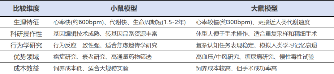 大鼠 VS 小鼠:你的实验,该Pick谁?1