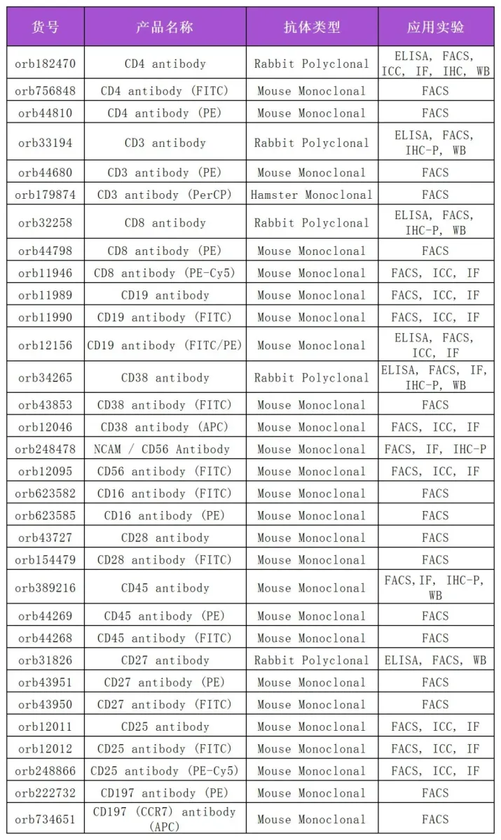流式细胞术(FC)和流式细胞荧光分选技术(FACS)实验技巧1