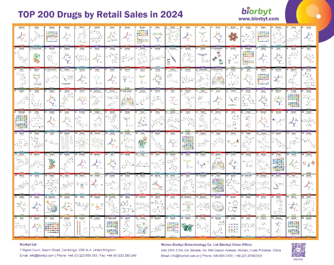 2024全球畅销药物TOP200海报1