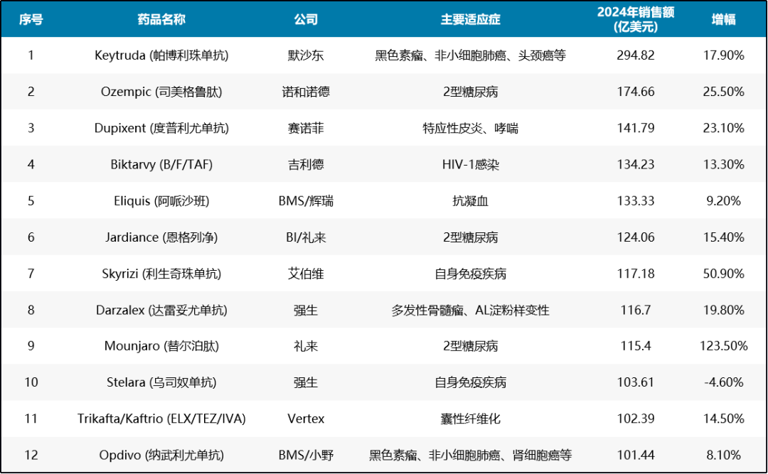 12款百亿美元药物