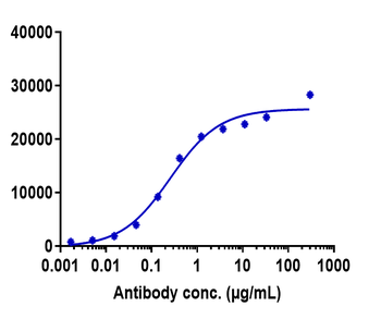Anti-CD47 Reference Antibody (lemzoparlimab)