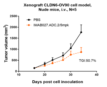 Anti-CLDN6 Reference Antibody (IMAB027)