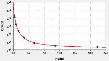 Sheep PAG1 (Pregnancy-associated glycoprotein 1) ELISA Kit