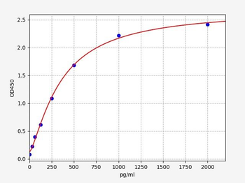 Mouse Dll1 (Delta-like protein 1) ELISA Kit