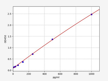 Mouse Ctps1 (CTP synthase 1) ELISA Kit