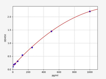 Mouse CDK6(Cyclin Dependent Kinase 6) ELISA Kit