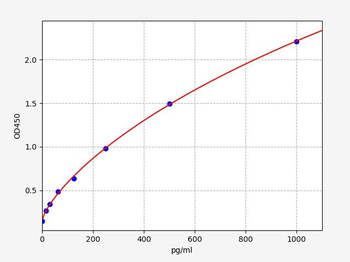 Hamster M-CSF (Macrophage Colony-Stimulating Factor)ELISA Kit