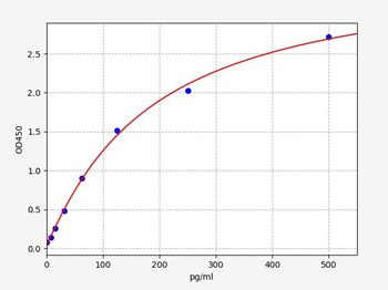 Hamster CSF (Colony-Stimulating Factor)ELISA Kit