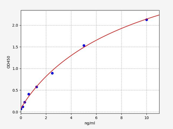 Human KLKB1 (Plasma kallikrein) ELISA Kit