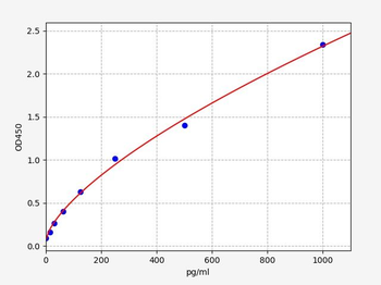 Human SYT3 (Synaptotagmin-3) ELISA Kit