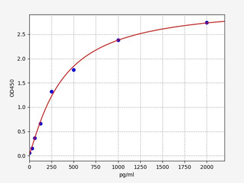 Human SARS2(Serine-tRNA ligase, mitochondrial ) ELISA Kit