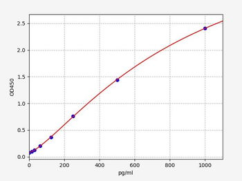Chicken TGF-B3(Transforming Growth Factor β3) ELISA Kit