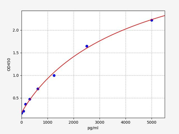 Chicken PDGF-BB(Platelet Derived Growth Factor bb) ELISA Kit