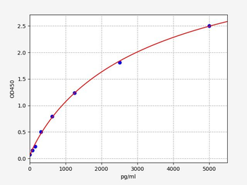 Rat Nphs2 ELISA Kit