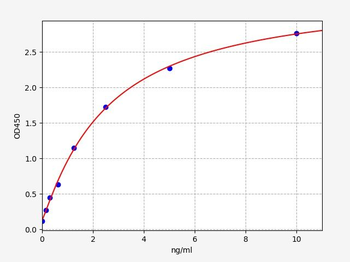 Rat BRCA1 ELISA Kit