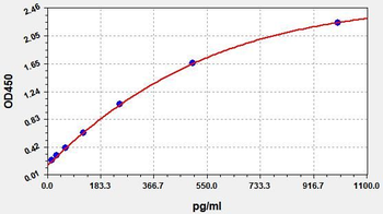 Porcine CAT ELISA Kit