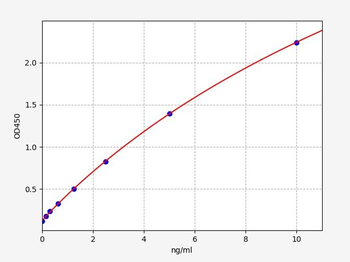 Porcine GPX1 ELISA Kit