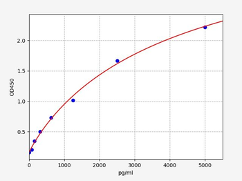 Mouse OCLN ELISA Kit