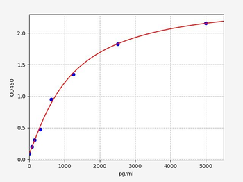 Mouse Cyp1a1 ELISA Kit