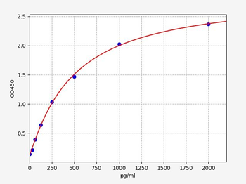 Mouse Gbp2 ELISA Kit