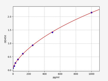 Mouse Bach1 ELISA Kit