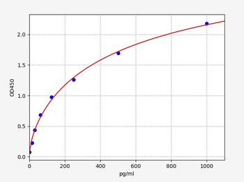 Mouse Dll3 ELISA Kit