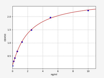 Human MAD2L1 ELISA Kit
