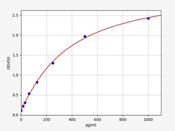 Human KIF20A ELISA Kit