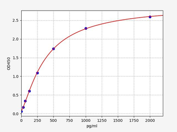 Human GOLPH3 ELISA Kit
