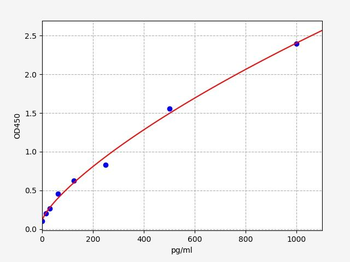 Human BAG2 ELISA Kit