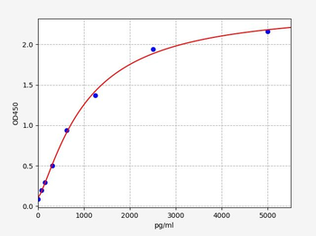 Human Amyloid beta ELISA Kit