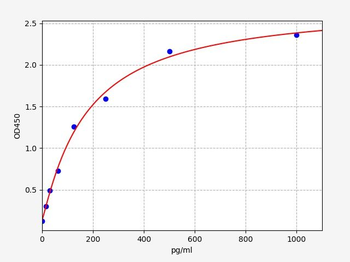 Human PGPEP1 ELISA Kit
