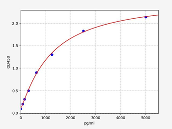 Human OXCT2 ELISA Kit