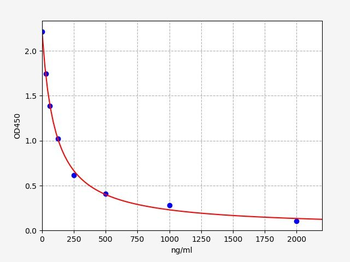 Canine HS ELISA Kit