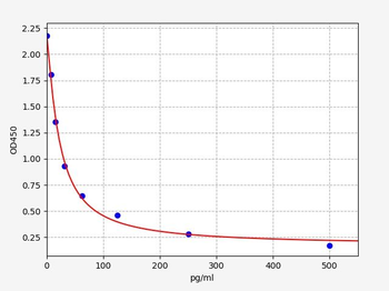 Canine RLN ELISA Kit