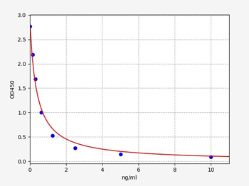 Canine PRL ELISA Kit