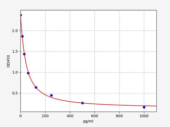 LTC4(Cysteinyl Leukotrienes C4)ELISA Kit