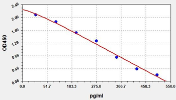 VB12(Vitamin B12)ELISA Kit