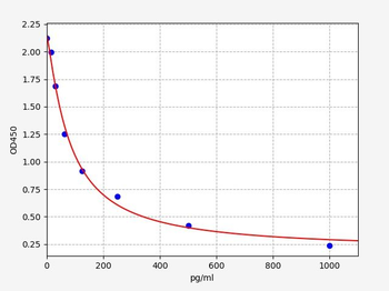 Mouse LTC4(Cysteinyl Leukotrienes C4)ELISA Kit