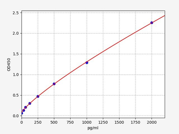 Human GLP2(Glucagon Like Peptide 2) ELISA Kit