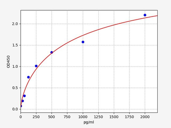 Guinea pig C3b(Complement Fragment 3b)ELISA Kit