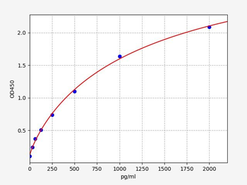 Chicken NPY(Neuropeptide Y)ELISA Kit