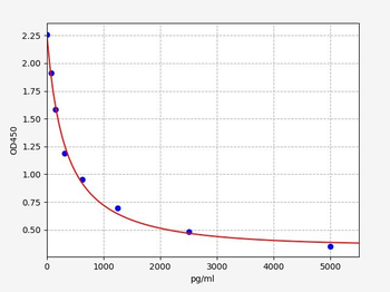 Monkey Neopterin ELISA Kit