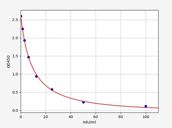 Camel LH(Luteinizing Hormone)ELISA kit