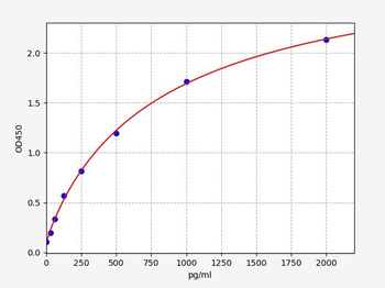 Canine TSLP(Thymic Stromal Lymphopoietin)ELISA Kit