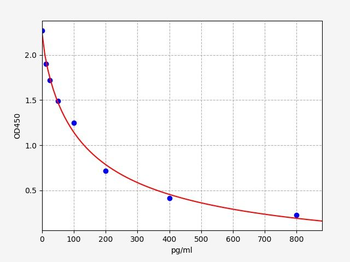 Rabbit E2(Estradiol)ELISA Kit
