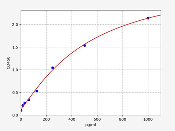 Mouse Mydgf(Myeloid-derived growth factor)ELISA Kit
