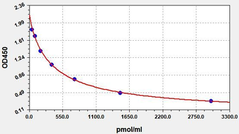 KYN(Kynurenine) ELISA Kit