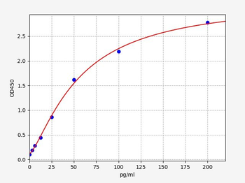 Canine RETN(Resistin) ELISA Kit