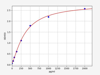 Porcine MSTN(Growth/differentiation factor 8) ELISA Kit